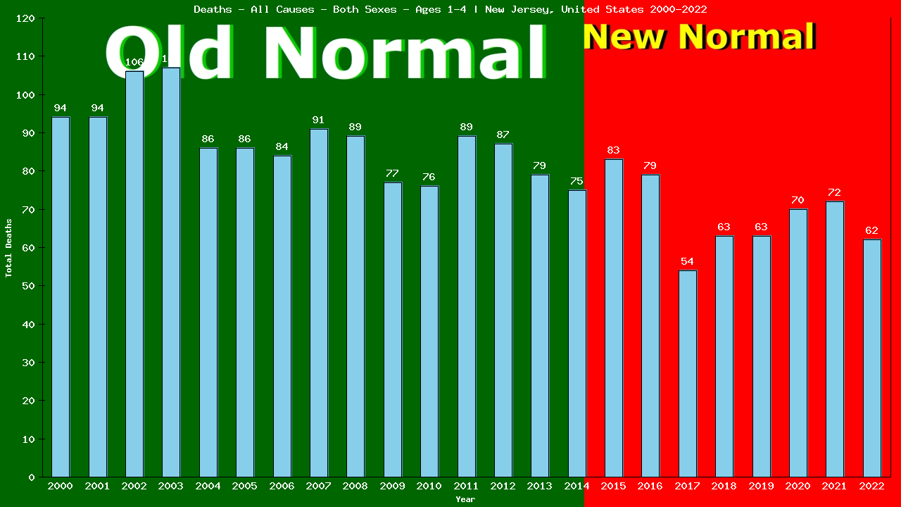 Graph showing Deaths - All Causes - Pre-schooler - Aged 1-4 | New Jersey, United-states